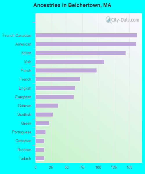 Ancestries in Belchertown, MA