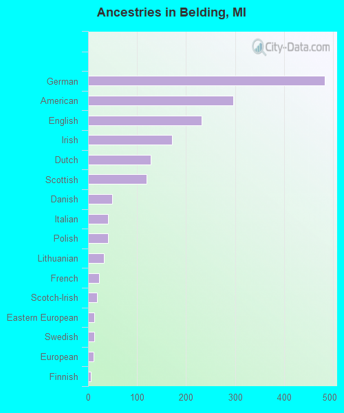 Ancestries in Belding, MI