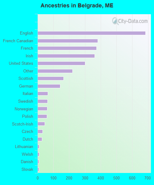Ancestries in Belgrade, ME