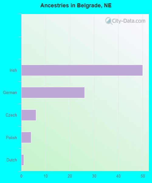 Ancestries in Belgrade, NE