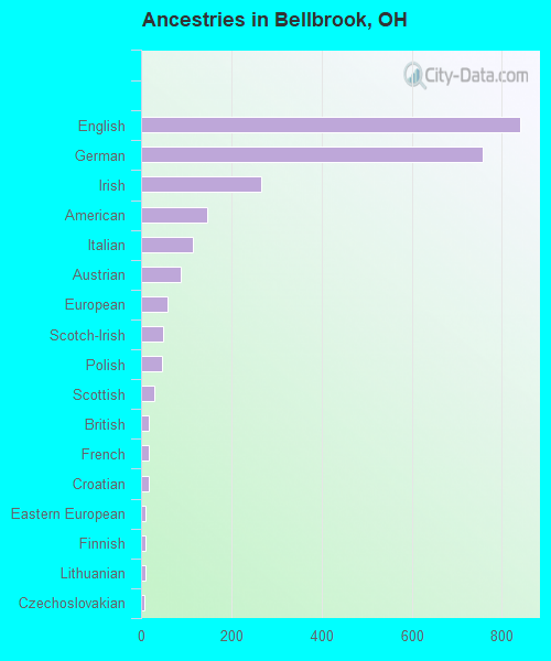 Ancestries in Bellbrook, OH
