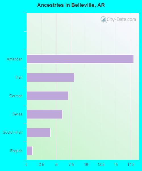 Ancestries in Belleville, AR