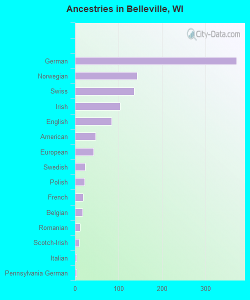 Ancestries in Belleville, WI