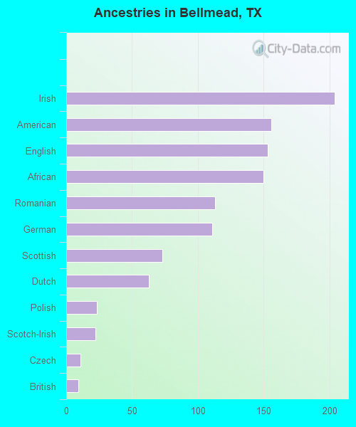 Ancestries in Bellmead, TX