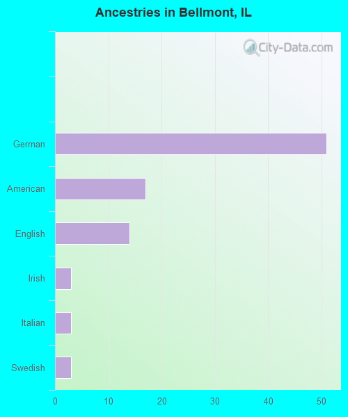 Ancestries in Bellmont, IL