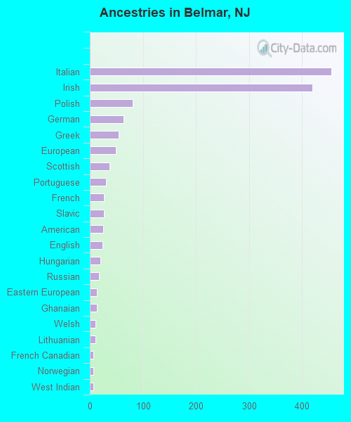 Ancestries in Belmar, NJ