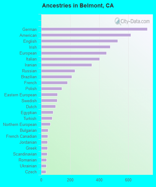 Ancestries in Belmont, CA