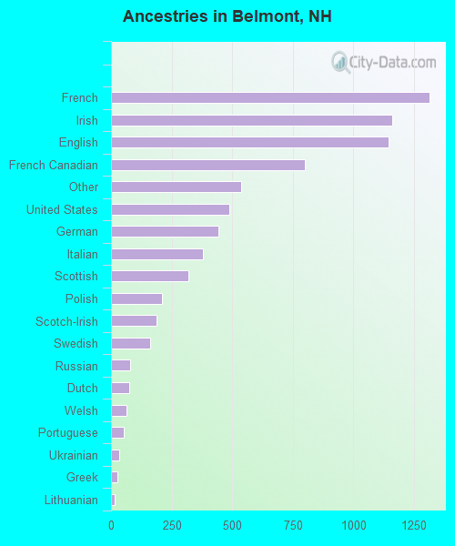 Ancestries in Belmont, NH