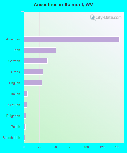 Ancestries in Belmont, WV