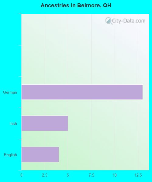 Ancestries in Belmore, OH