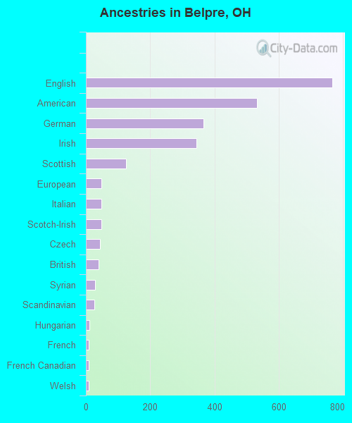 Ancestries in Belpre, OH