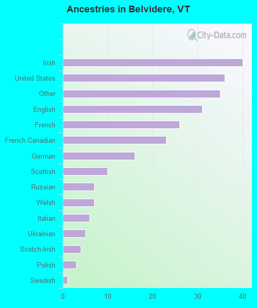 Ancestries in Belvidere, VT