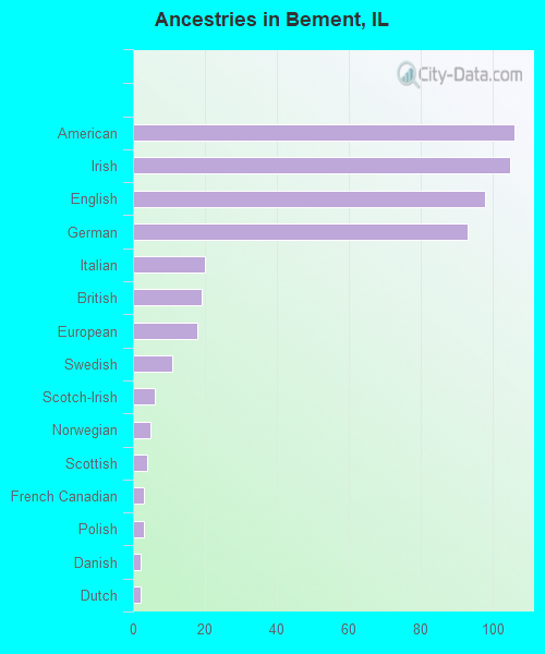 Ancestries in Bement, IL