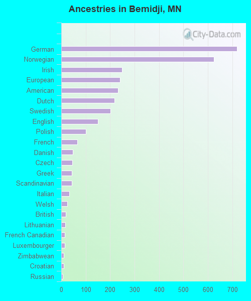 Ancestries in Bemidji, MN