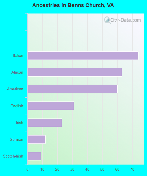 Ancestries in Benns Church, VA