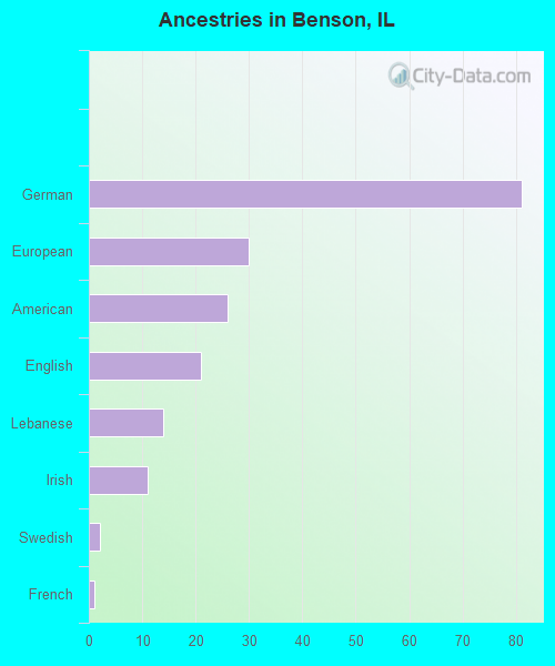 Ancestries in Benson, IL