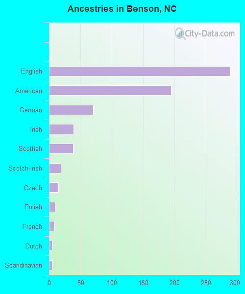 Ancestries in Benson, NC