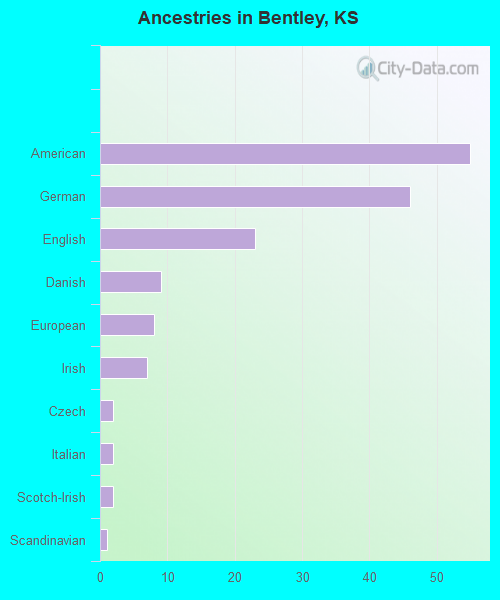 Ancestries in Bentley, KS