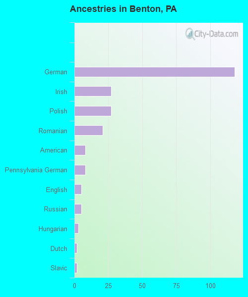 Ancestries in Benton, PA