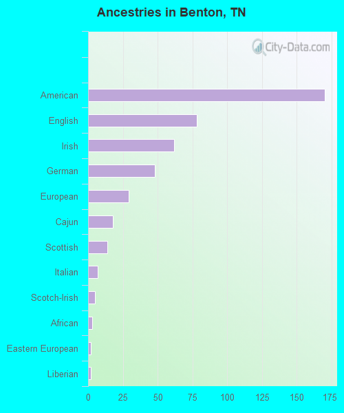 Ancestries in Benton, TN
