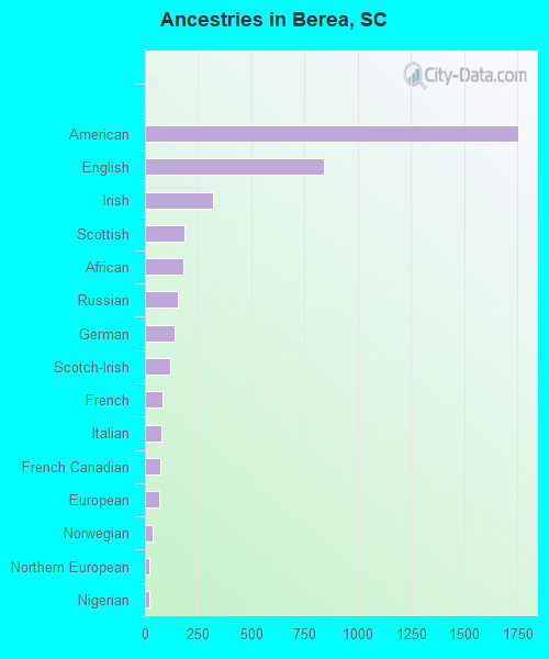 Ancestries in Berea, SC