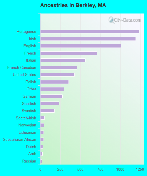 Ancestries in Berkley, MA