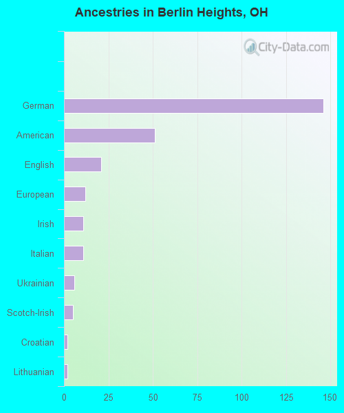 Ancestries in Berlin Heights, OH