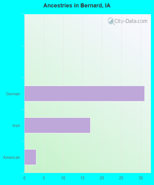 Ancestries in Bernard, IA