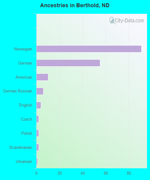 Ancestries in Berthold, ND