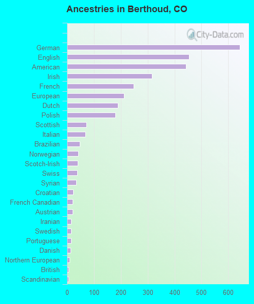 Ancestries in Berthoud, CO