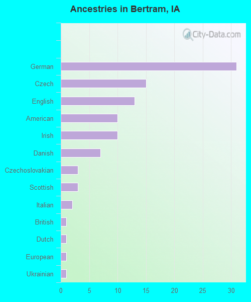 Ancestries in Bertram, IA