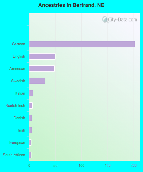 Ancestries in Bertrand, NE