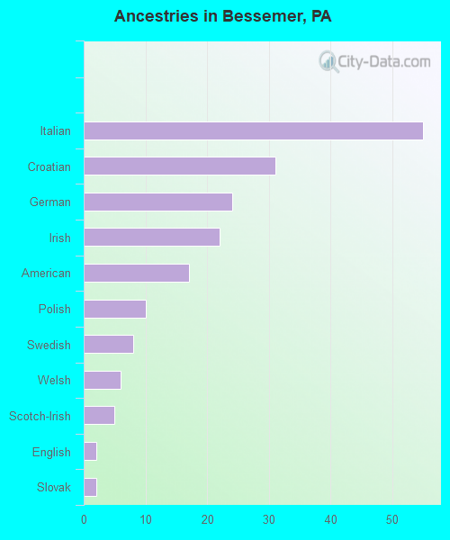 Ancestries in Bessemer, PA