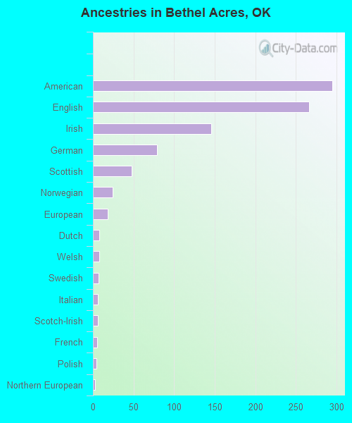 Bethel Acres, OK (Oklahoma) Houses, Apartments, Rent, Mortgage Status