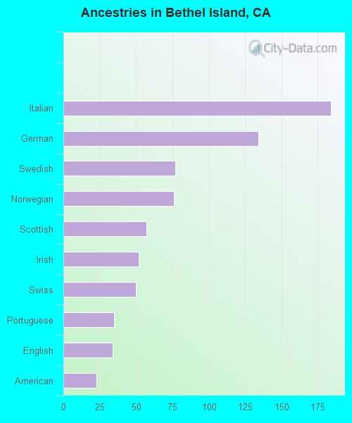 Ancestries in Bethel Island, CA