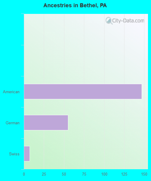 Ancestries in Bethel, PA