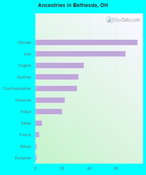 Ancestries in Bethesda, OH