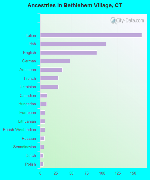 Ancestries in Bethlehem Village, CT