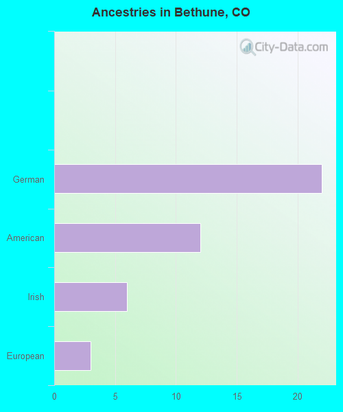 Ancestries in Bethune, CO