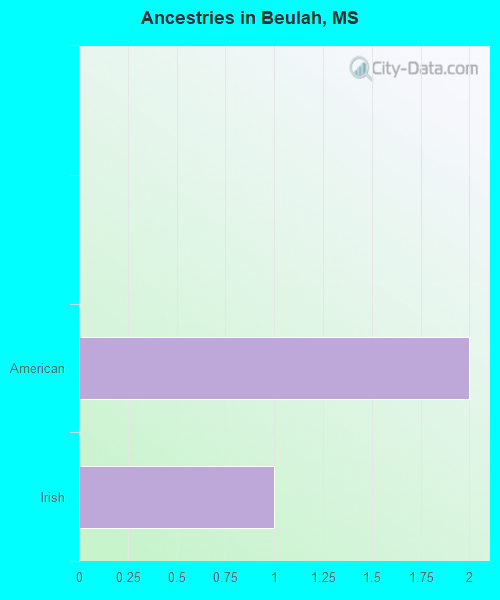 Ancestries in Beulah, MS