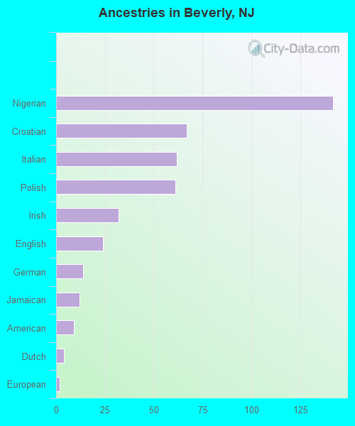 Ancestries in Beverly, NJ