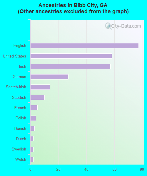 Ancestries in Bibb City, GA <small>(Other ancestries excluded from the graph)</small>