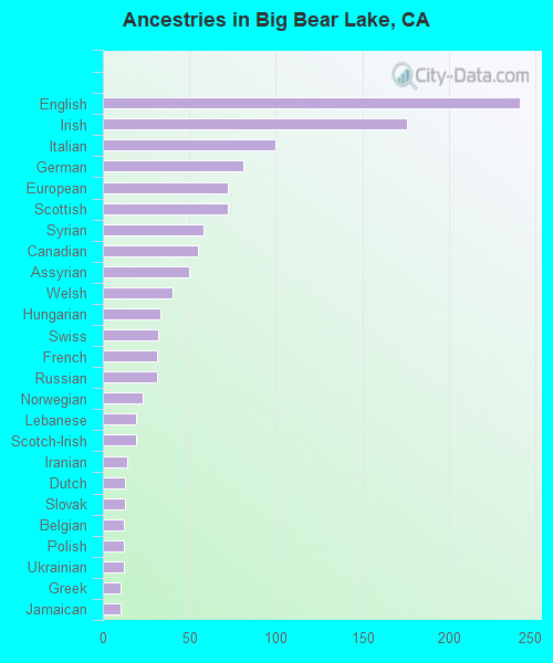Ancestries in Big Bear Lake, CA