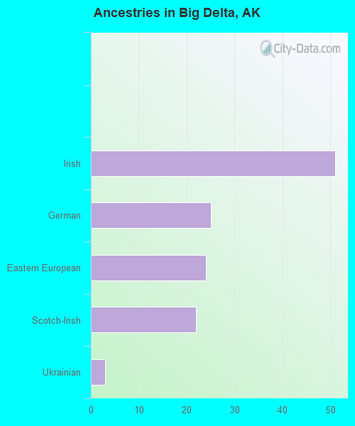 Ancestries in Big Delta, AK
