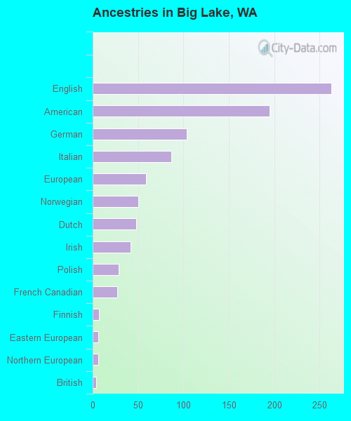 Ancestries in Big Lake, WA