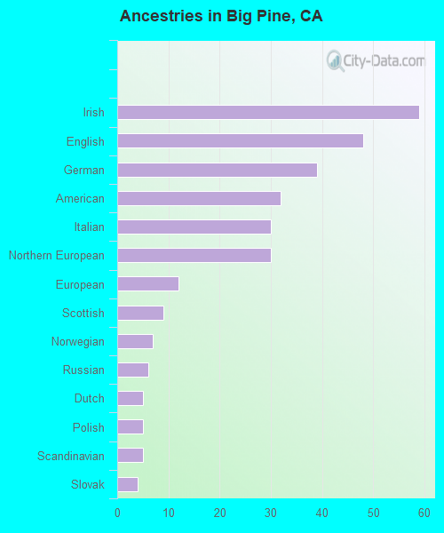 Big Pine, CA (California) Houses, Apartments, Rent, Mortgage Status