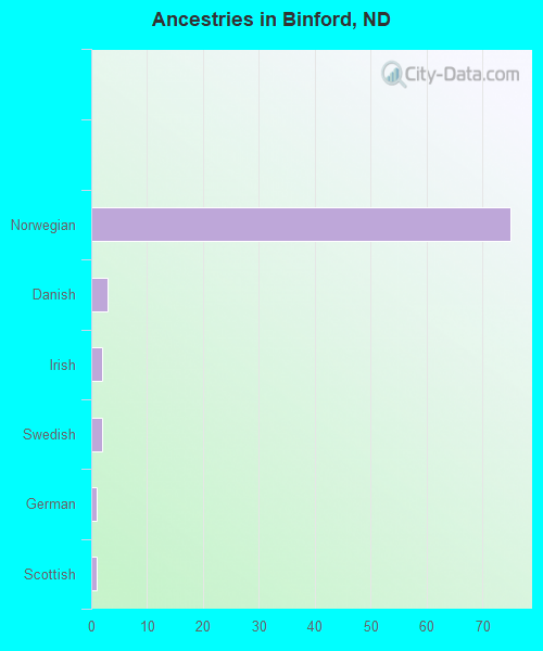 Ancestries in Binford, ND