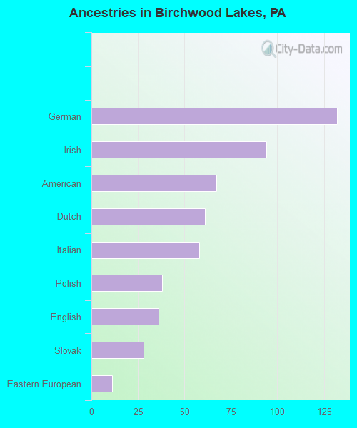 Ancestries in Birchwood Lakes, PA
