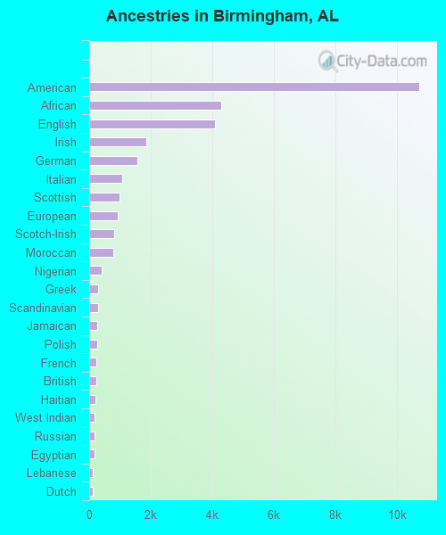 Ancestries in Birmingham, AL