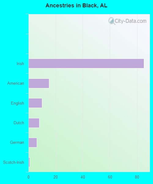 Ancestries in Black, AL